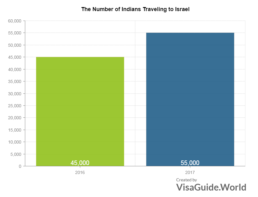 indians travelling to israel